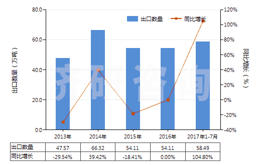 2013-2017年7月中國(guó)燒結(jié)鎂氧礦(重?zé)V)(包括噴補(bǔ)料)(HS25199020)出口量及增速統(tǒng)計(jì)